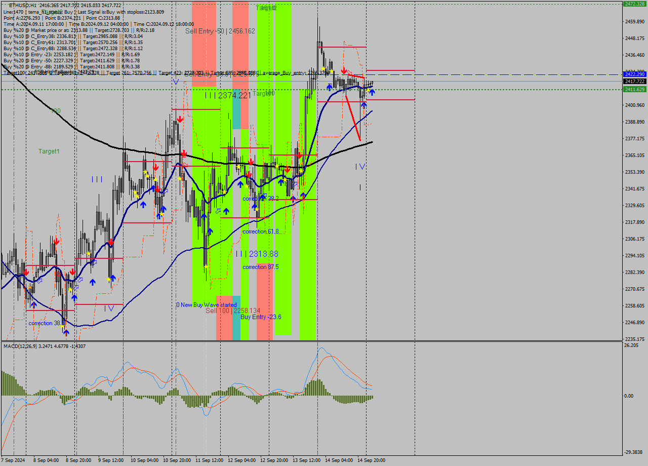 ETHUSD MultiTimeframe analysis at date 2024.09.15 03:12