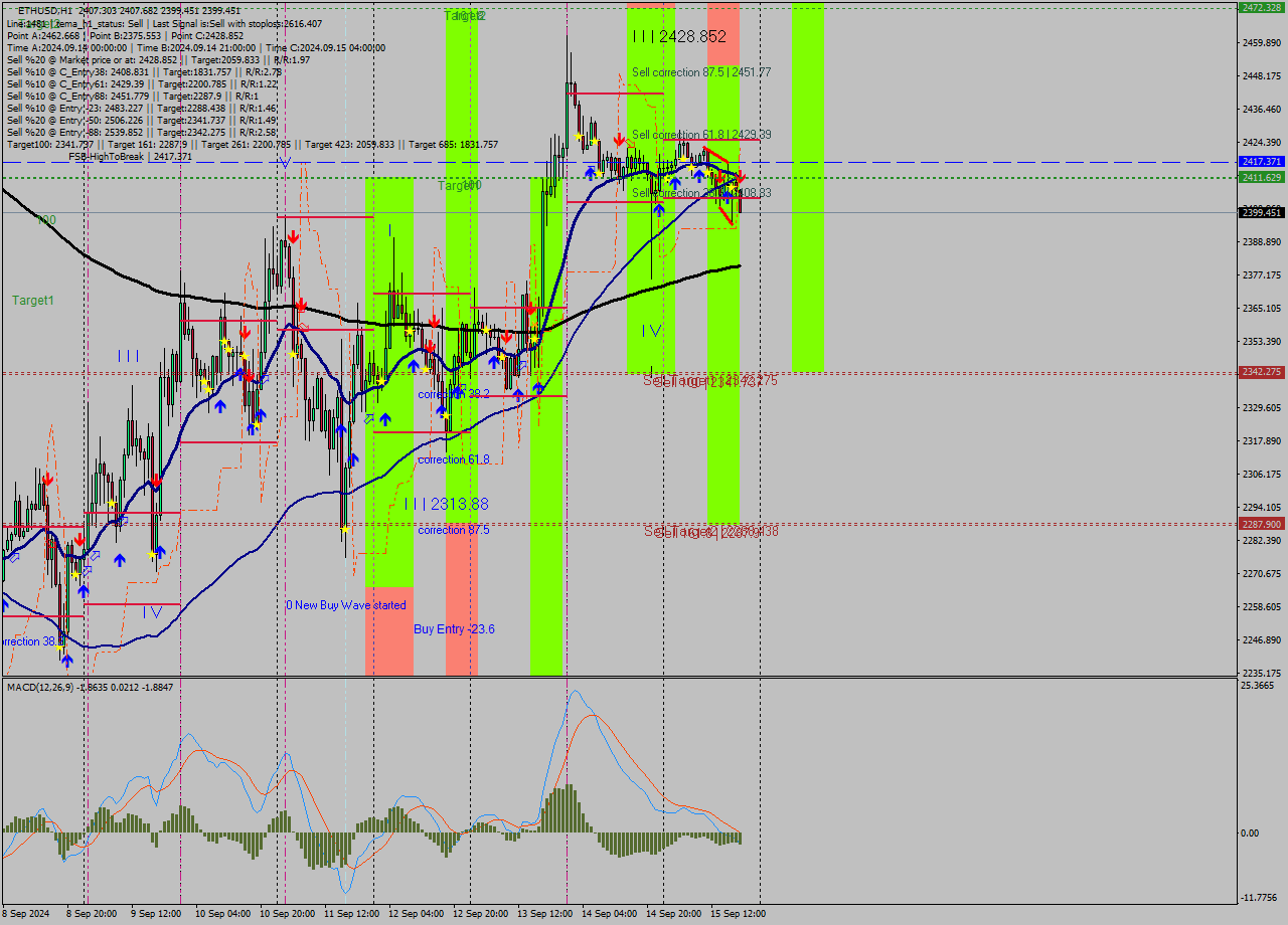 ETHUSD MultiTimeframe analysis at date 2024.09.15 09:09