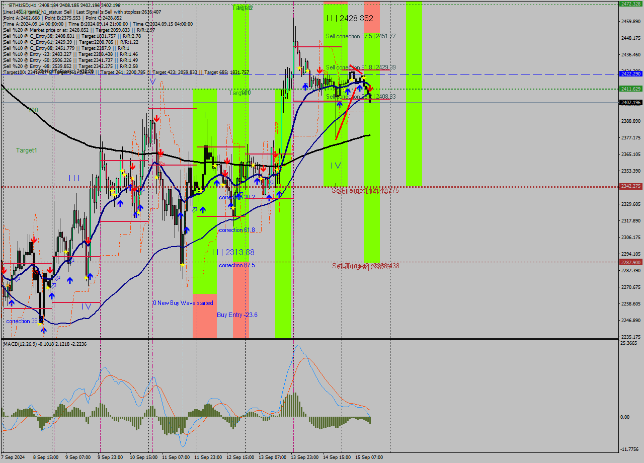 ETHUSD MultiTimeframe analysis at date 2024.09.15 14:10