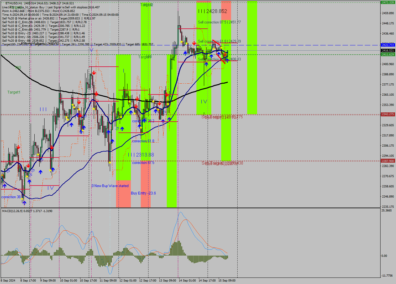 ETHUSD MultiTimeframe analysis at date 2024.09.15 16:21