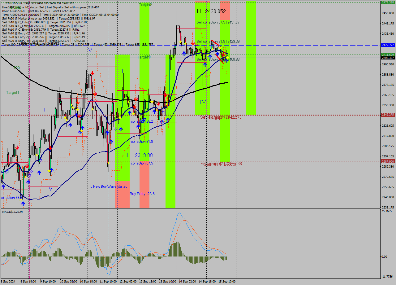 ETHUSD MultiTimeframe analysis at date 2024.09.15 17:00