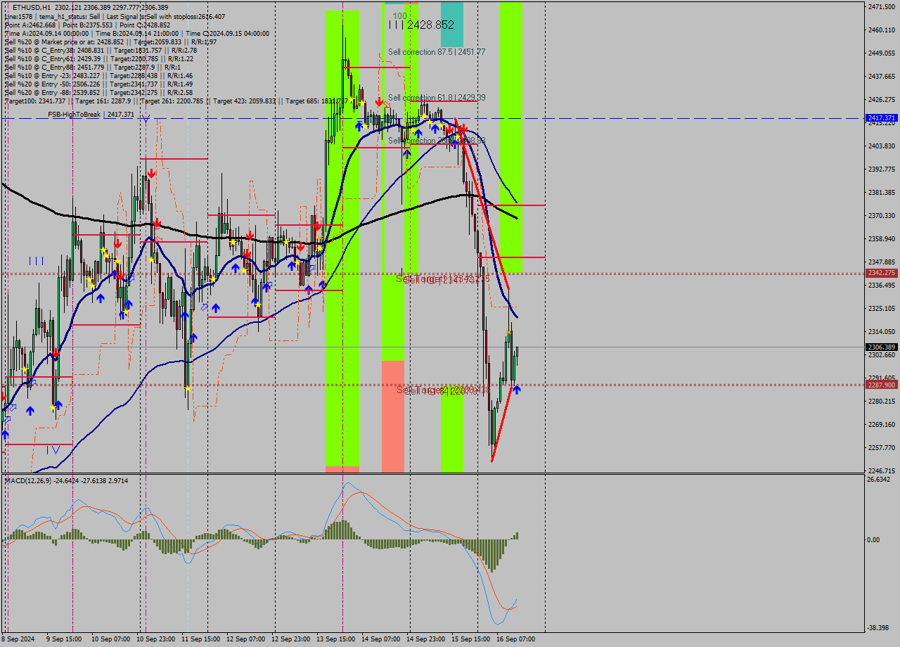 ETHUSD MultiTimeframe analysis at date 2024.09.16 14:35