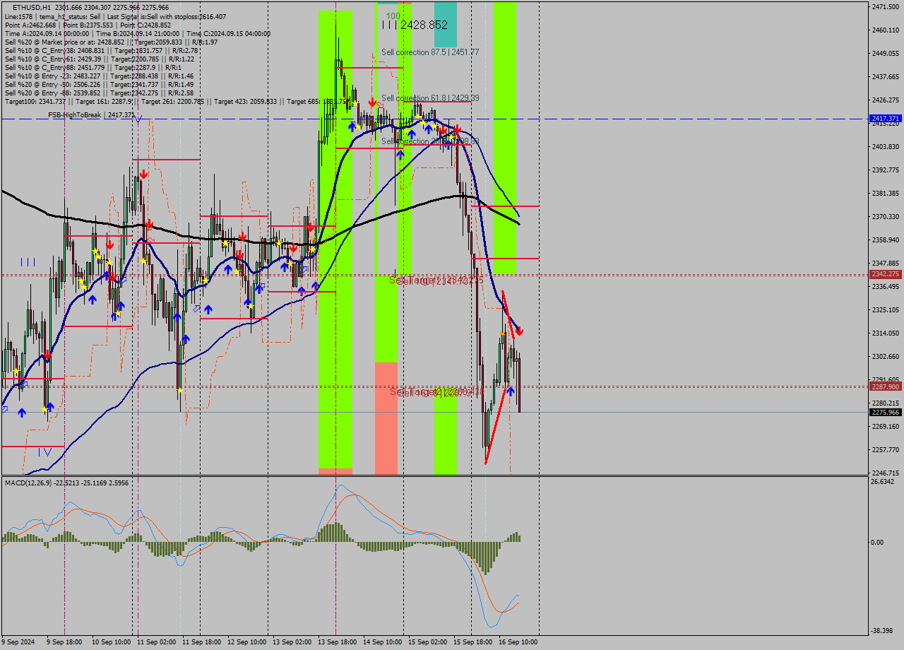 ETHUSD MultiTimeframe analysis at date 2024.09.16 17:32