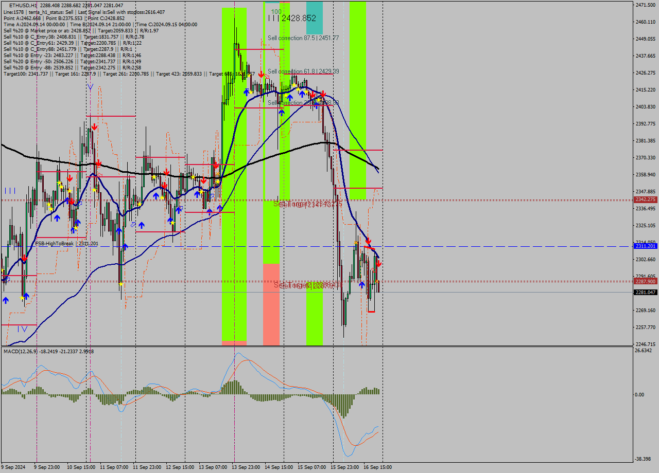 ETHUSD MultiTimeframe analysis at date 2024.09.16 22:18