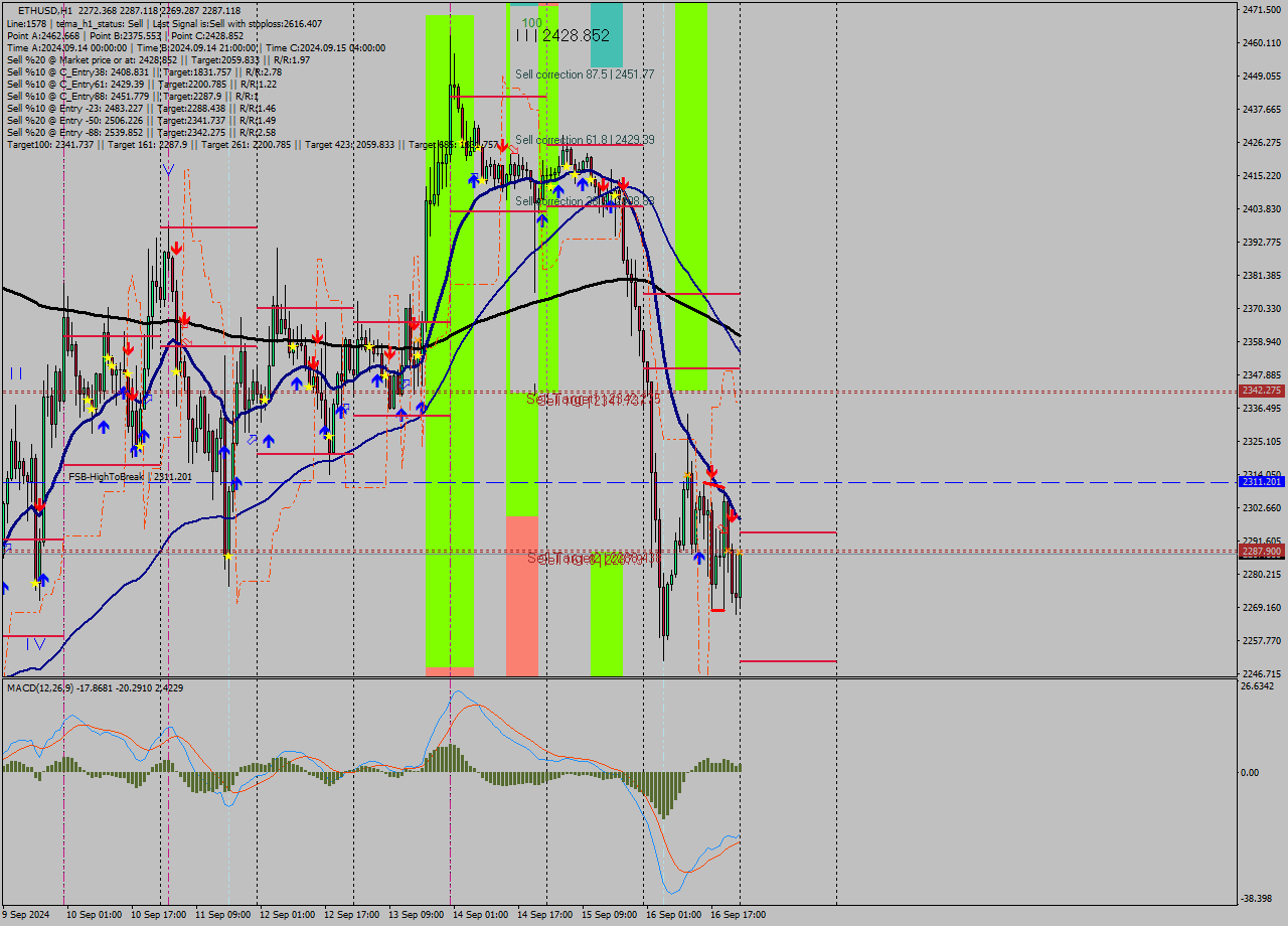 ETHUSD MultiTimeframe analysis at date 2024.09.17 00:51