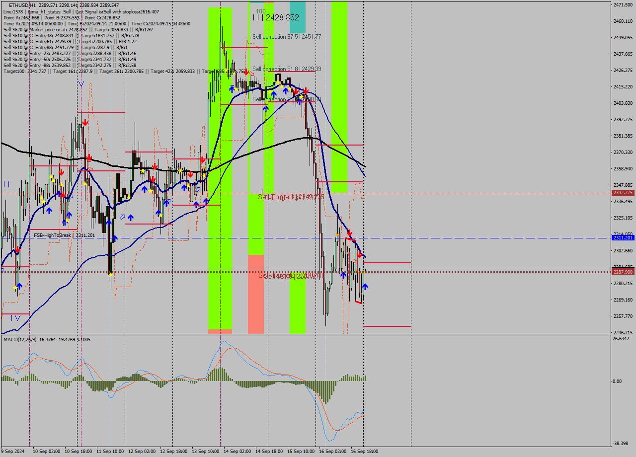 ETHUSD MultiTimeframe analysis at date 2024.09.17 01:00