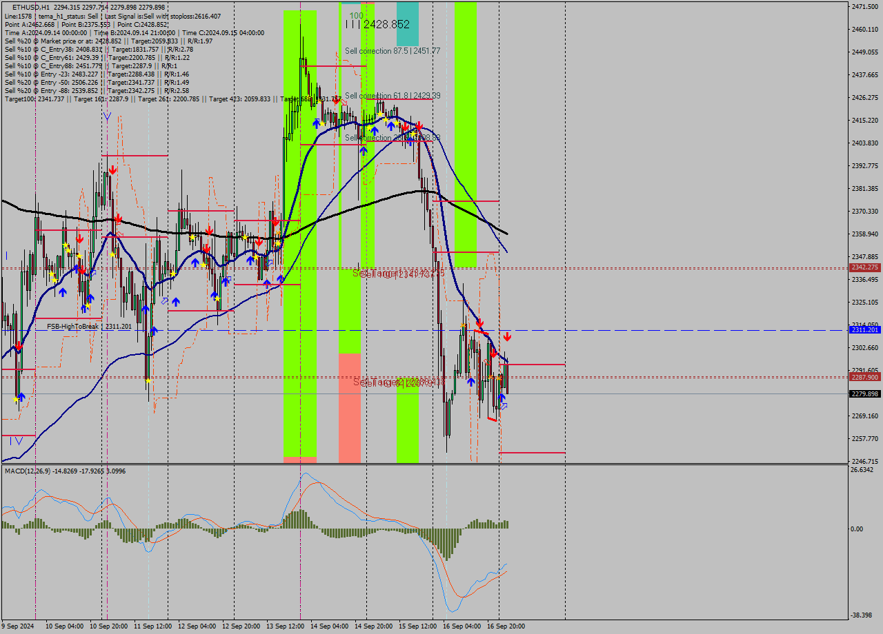 ETHUSD MultiTimeframe analysis at date 2024.09.17 03:54