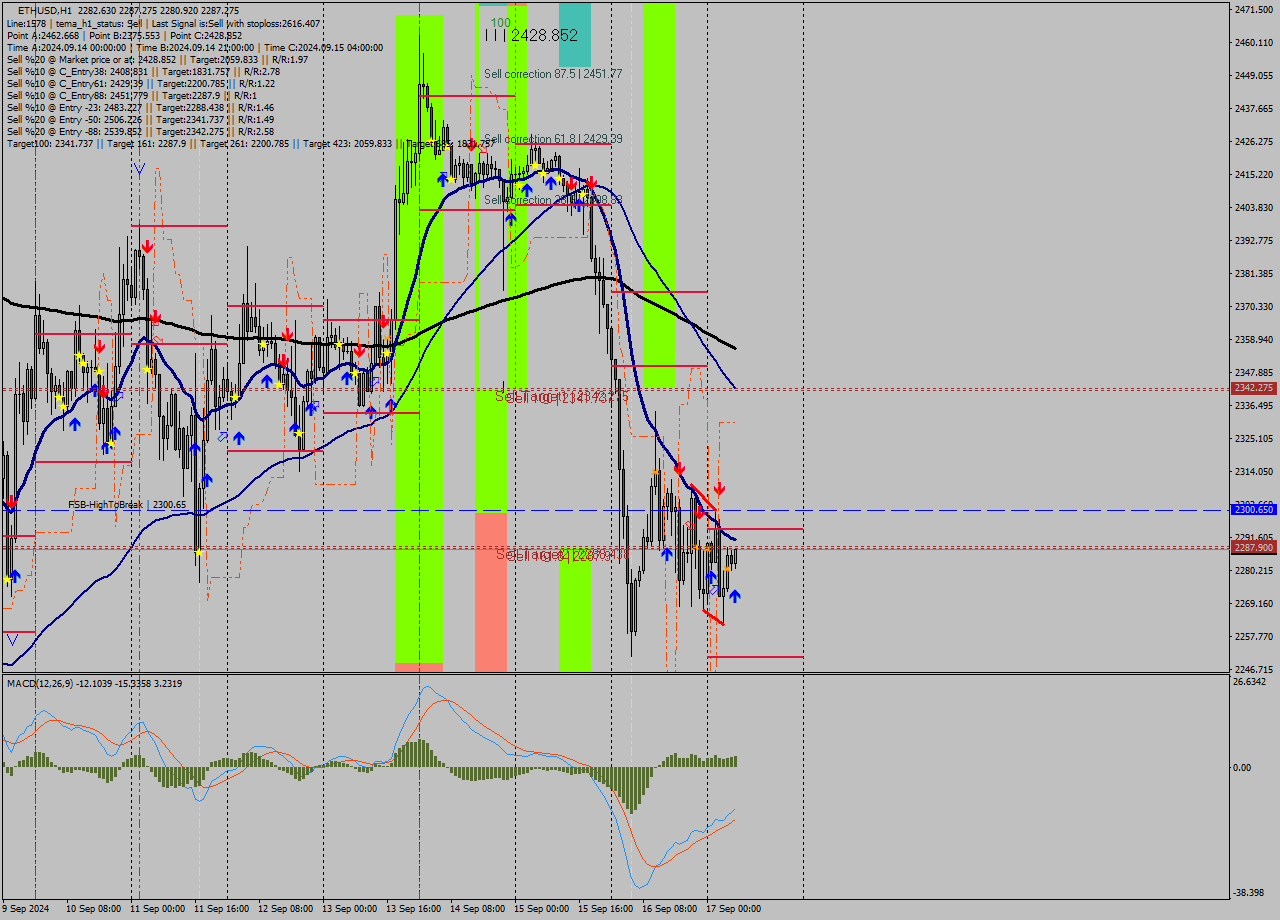 ETHUSD MultiTimeframe analysis at date 2024.09.17 07:33