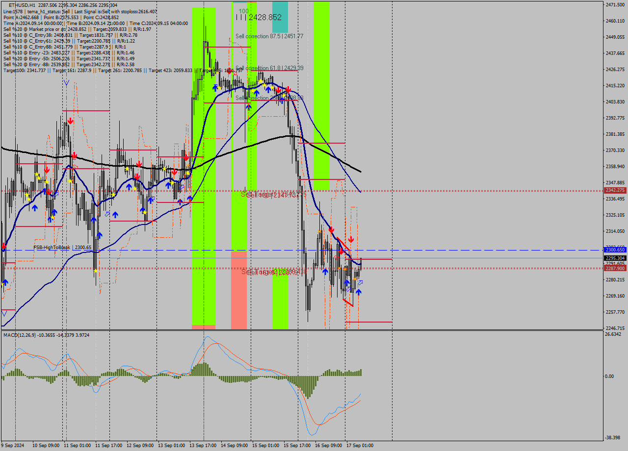 ETHUSD MultiTimeframe analysis at date 2024.09.17 08:33