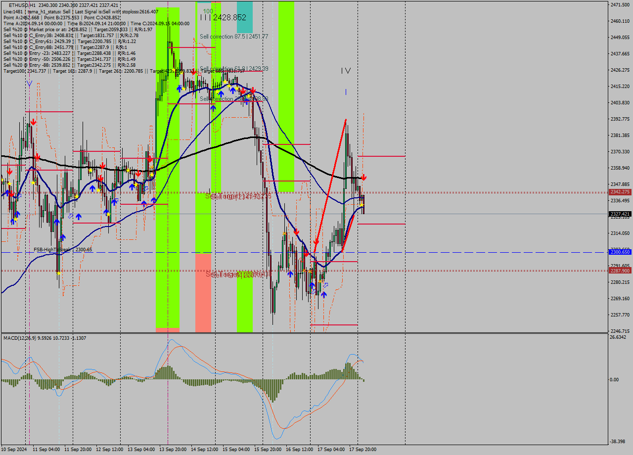 ETHUSD MultiTimeframe analysis at date 2024.09.18 03:18