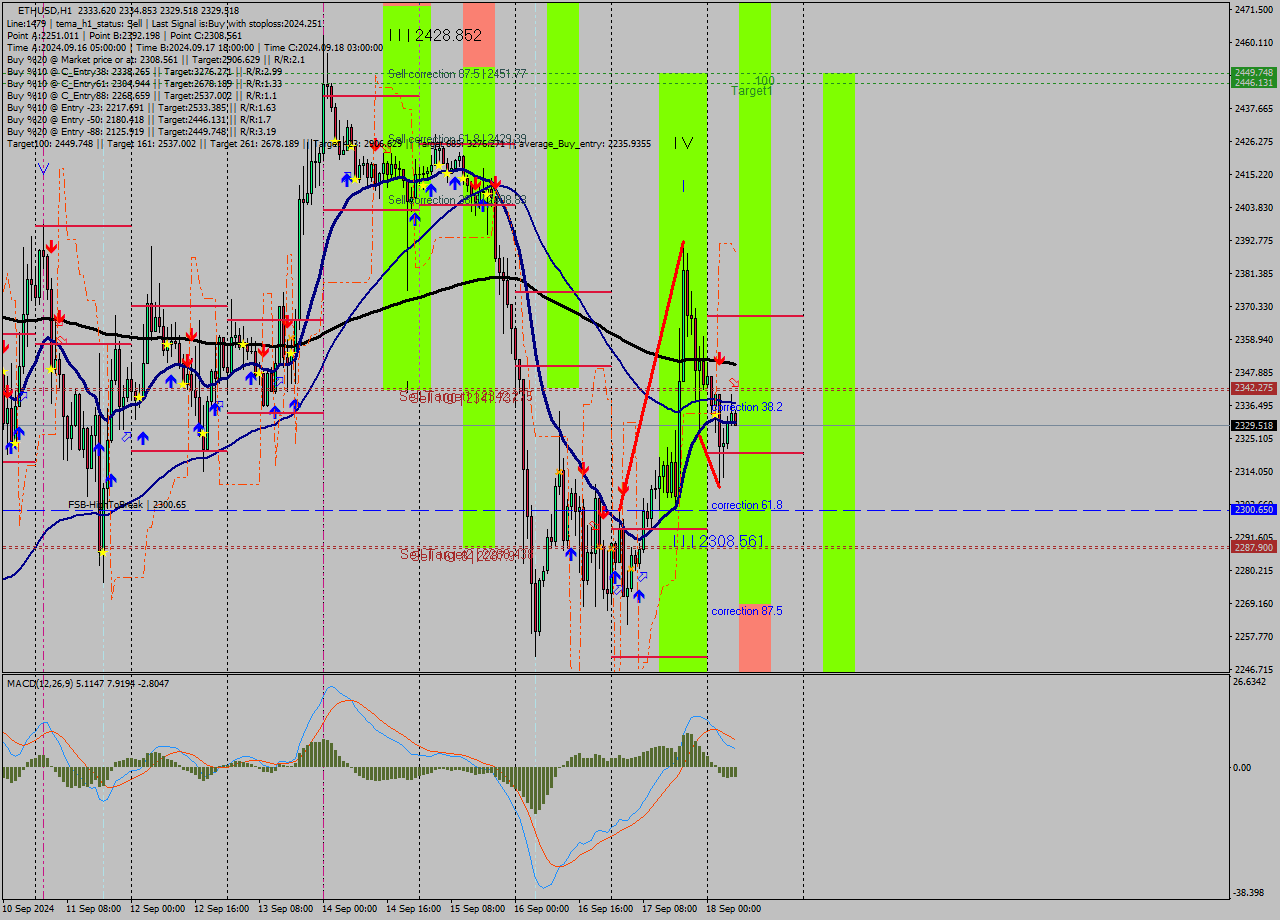 ETHUSD MultiTimeframe analysis at date 2024.09.18 07:16