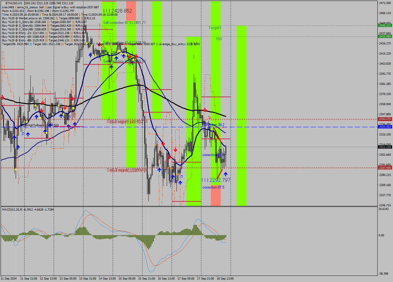 ETHUSD MultiTimeframe analysis at date 2024.09.18 20:50