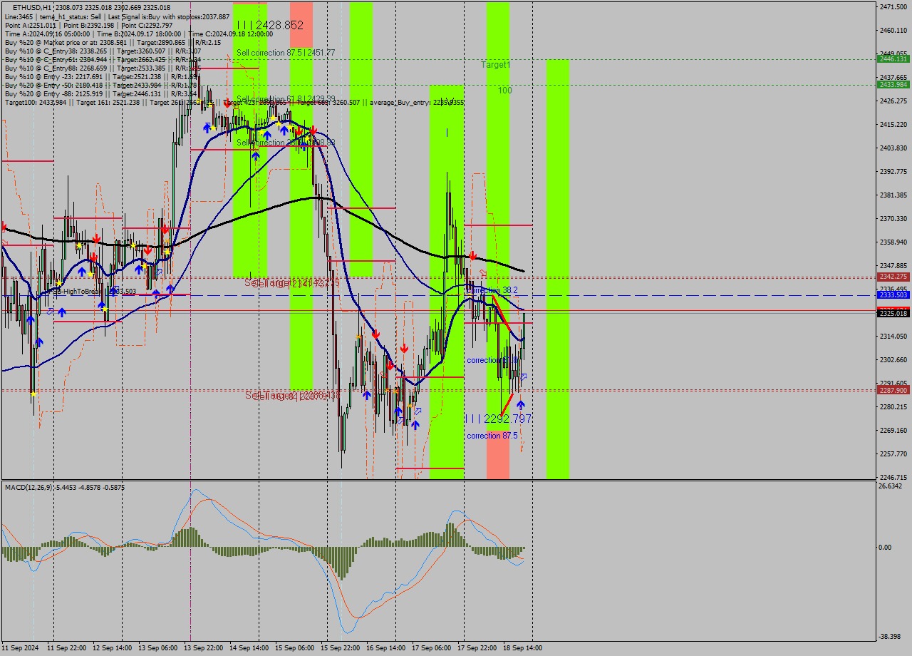ETHUSD MultiTimeframe analysis at date 2024.09.18 21:00