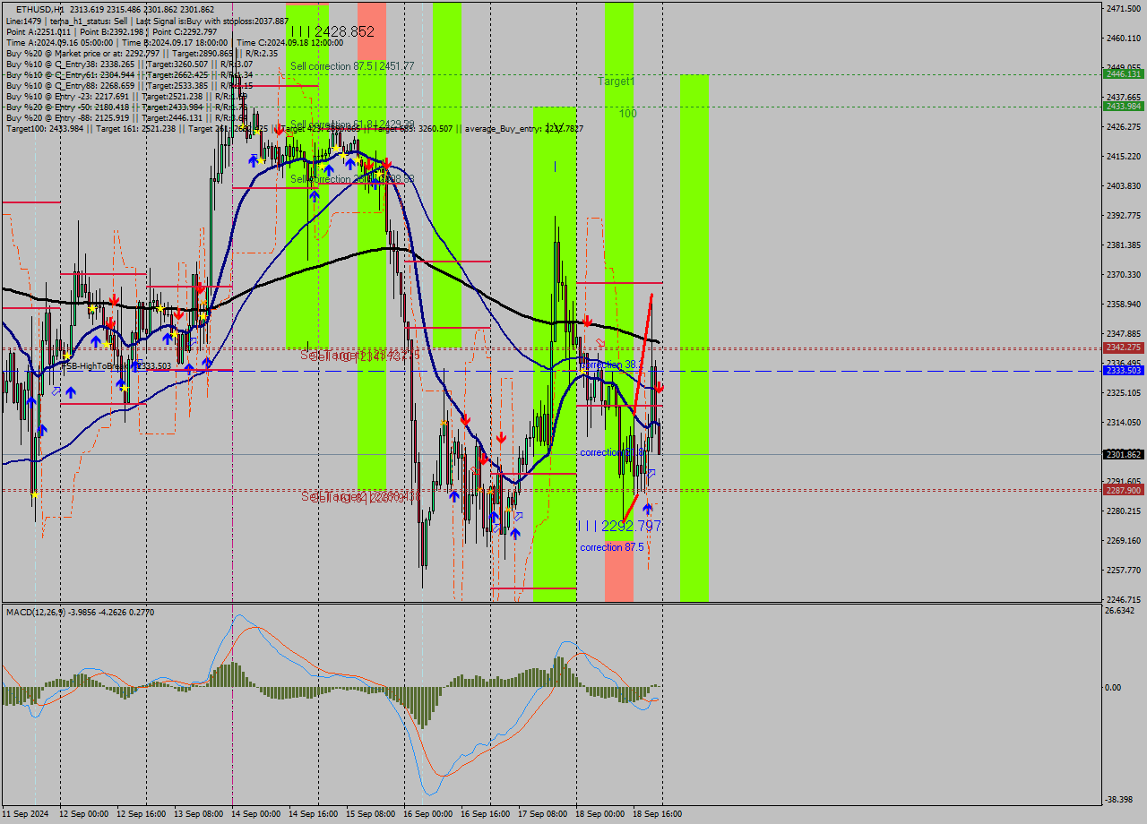 ETHUSD MultiTimeframe analysis at date 2024.09.18 23:02