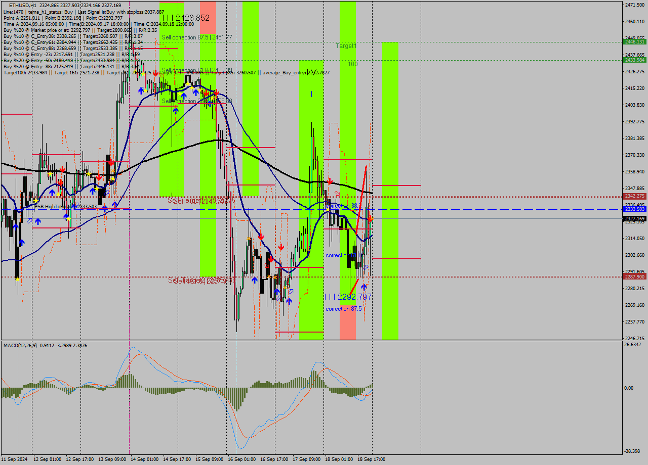 ETHUSD MultiTimeframe analysis at date 2024.09.19 00:07