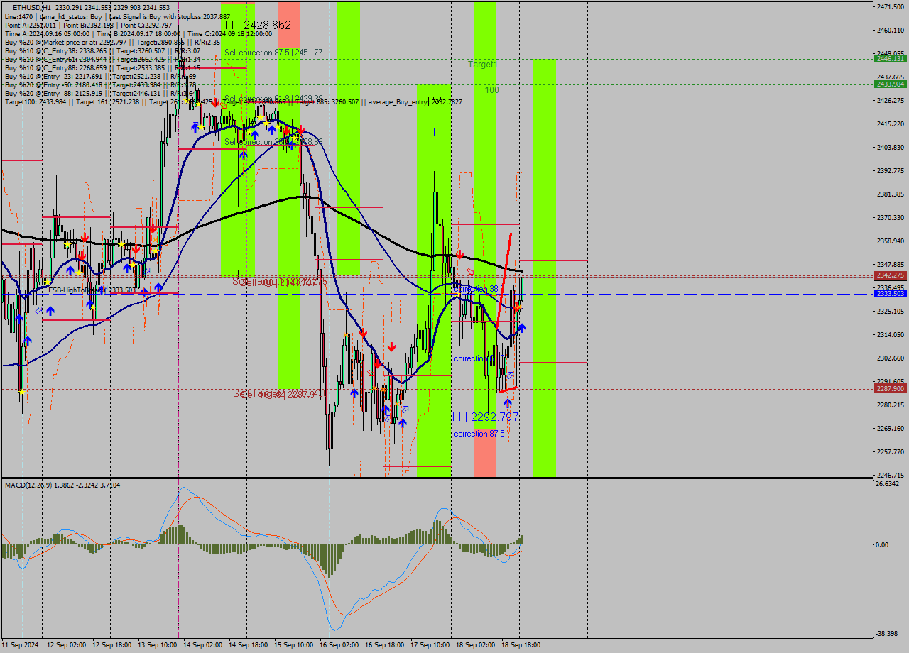 ETHUSD MultiTimeframe analysis at date 2024.09.19 01:29