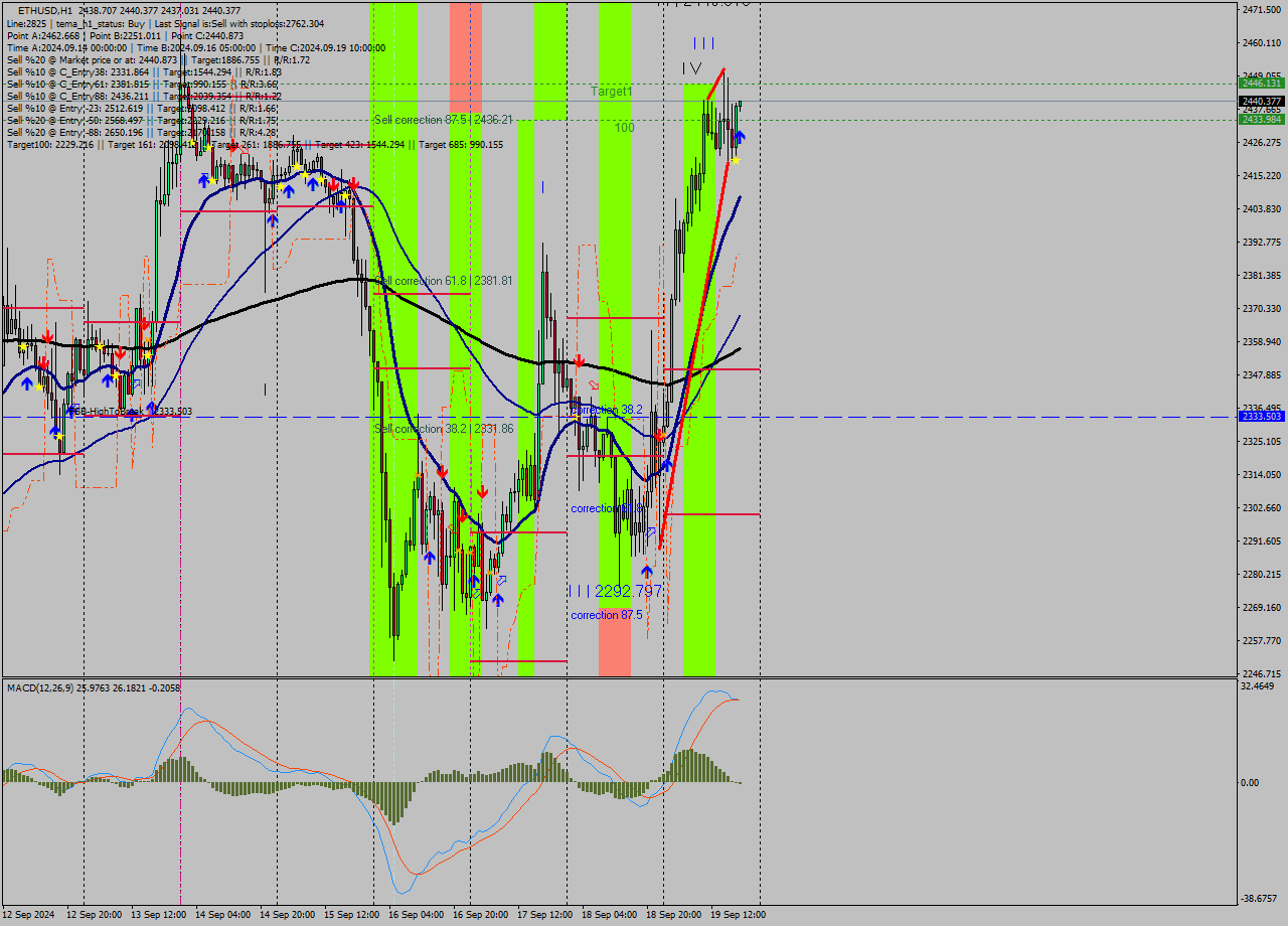 ETHUSD MultiTimeframe analysis at date 2024.09.19 19:01