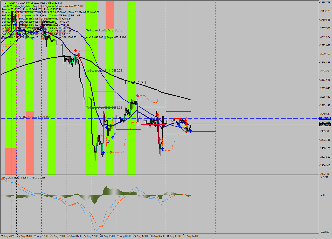 ETHUSD MultiTimeframe analysis at date 2024.09.01 00:36