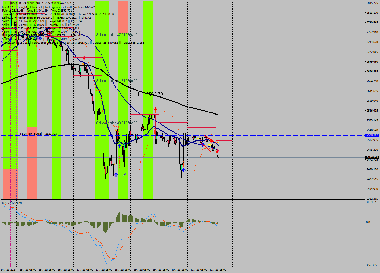 ETHUSD MultiTimeframe analysis at date 2024.09.01 12:07