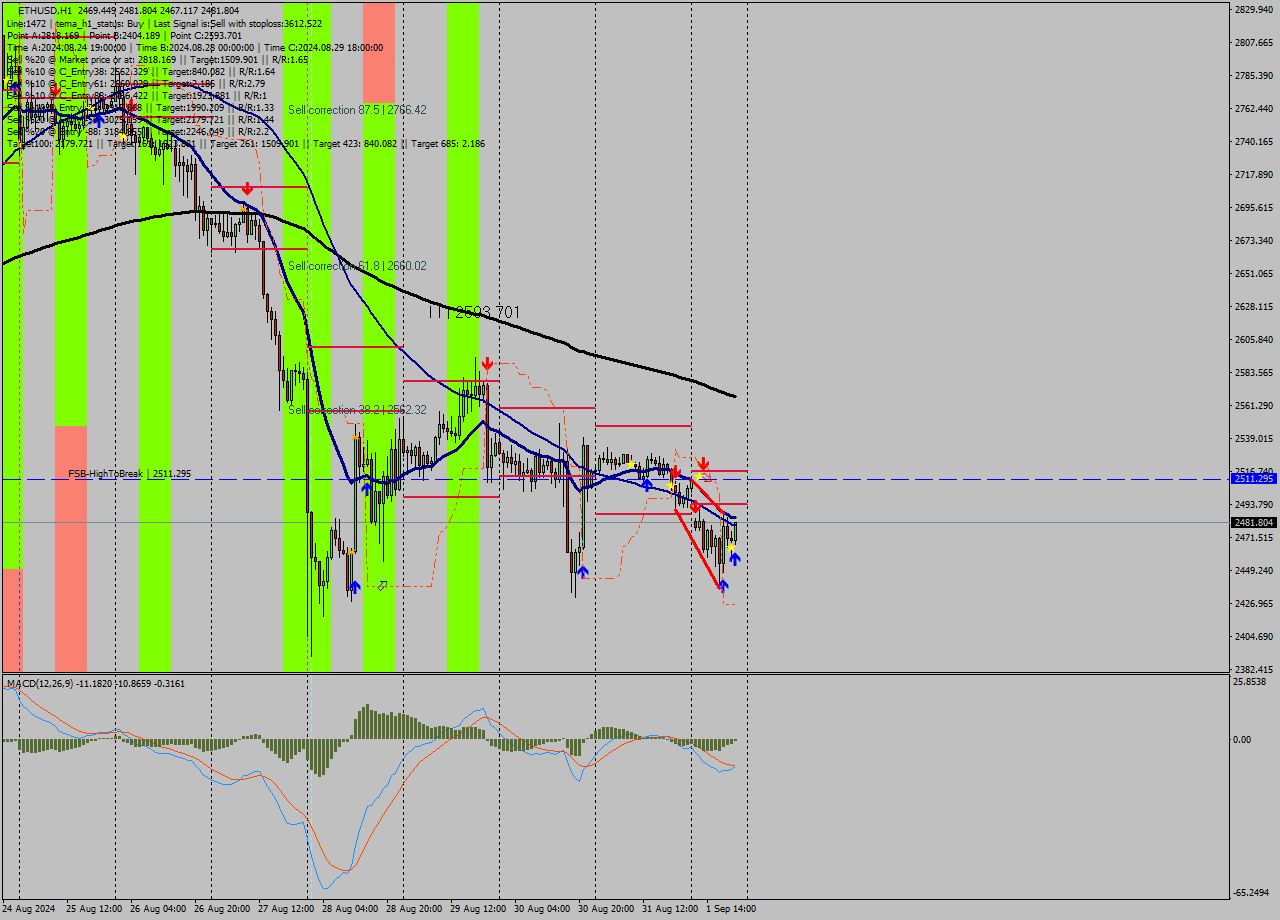 ETHUSD MultiTimeframe analysis at date 2024.09.01 21:26