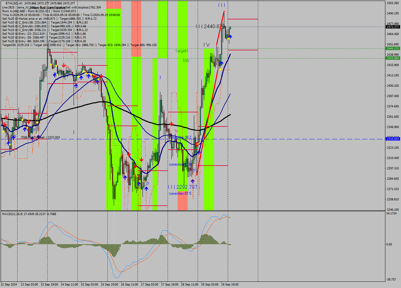 ETHUSD MultiTimeframe analysis at date 2024.09.20 02:01