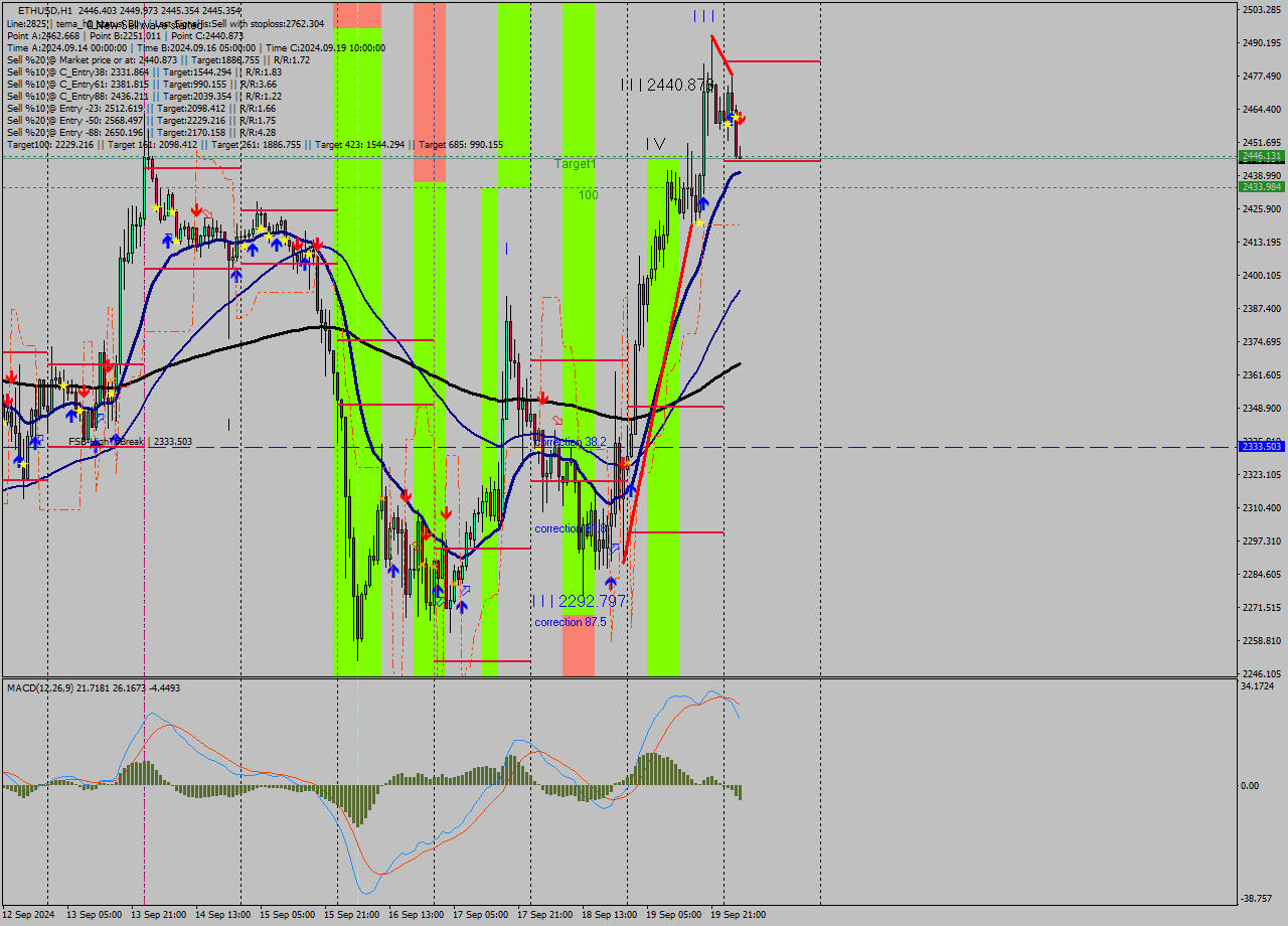 ETHUSD MultiTimeframe analysis at date 2024.09.20 04:02