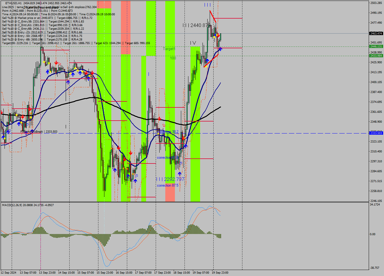 ETHUSD MultiTimeframe analysis at date 2024.09.20 06:30