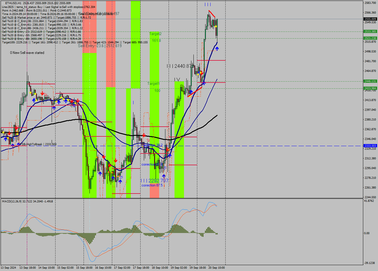 ETHUSD MultiTimeframe analysis at date 2024.09.20 17:34