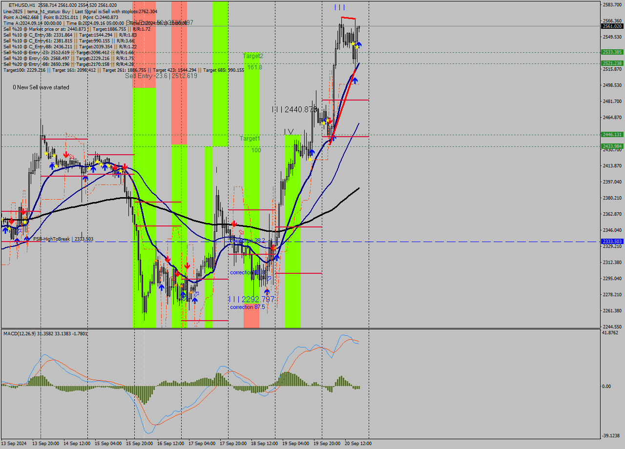 ETHUSD MultiTimeframe analysis at date 2024.09.20 19:02