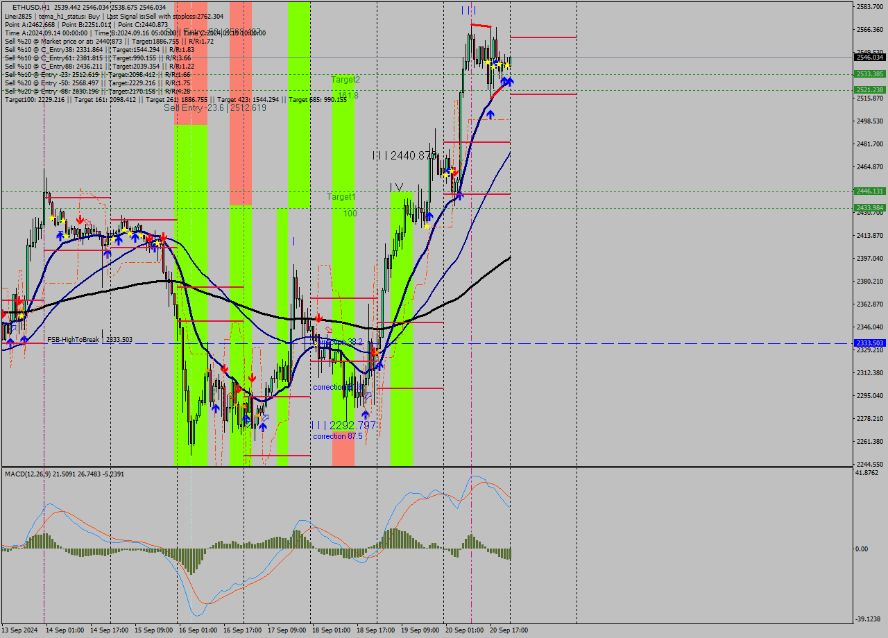 ETHUSD MultiTimeframe analysis at date 2024.09.21 00:05