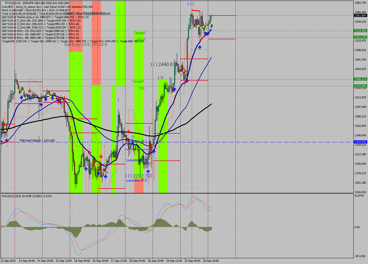 ETHUSD MultiTimeframe analysis at date 2024.09.21 03:20