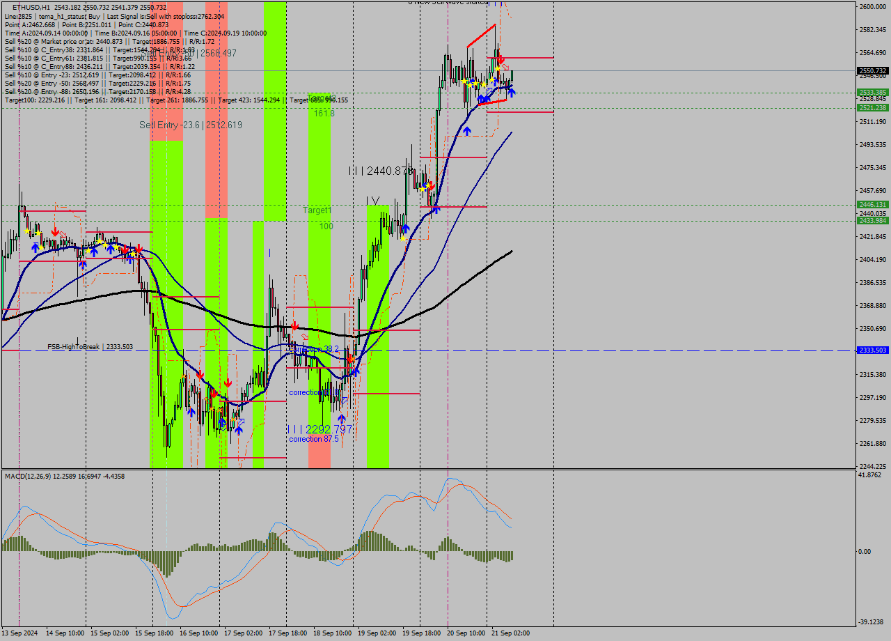 ETHUSD MultiTimeframe analysis at date 2024.09.21 09:29