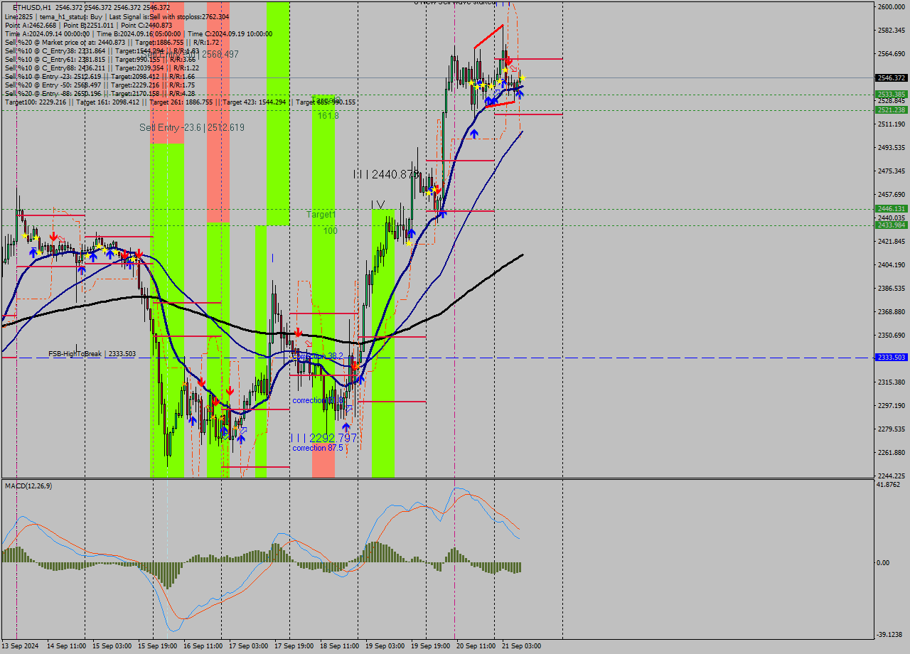 ETHUSD MultiTimeframe analysis at date 2024.09.21 10:00