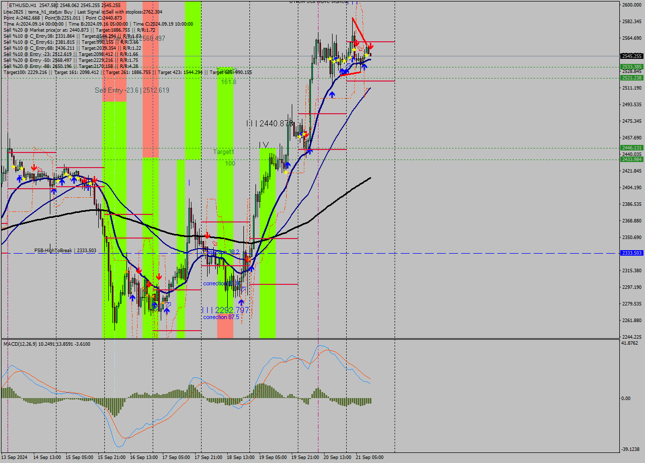 ETHUSD MultiTimeframe analysis at date 2024.09.21 12:02