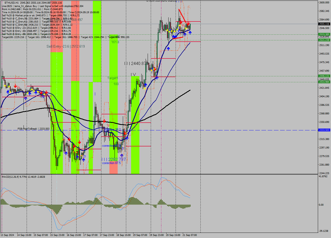 ETHUSD MultiTimeframe analysis at date 2024.09.21 14:58