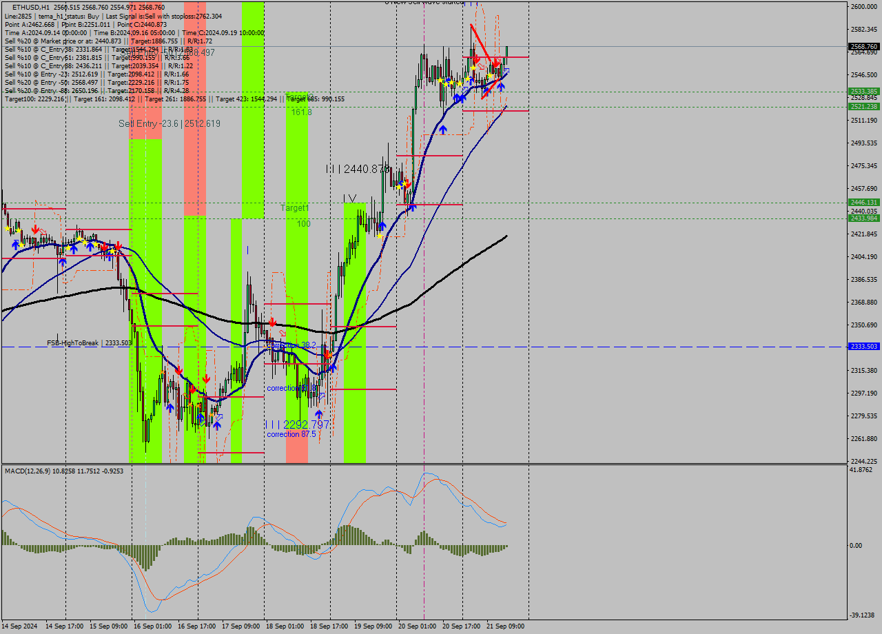 ETHUSD MultiTimeframe analysis at date 2024.09.21 16:50
