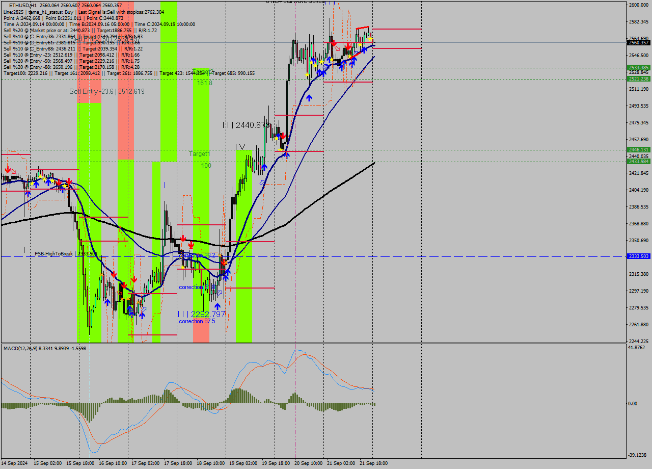 ETHUSD MultiTimeframe analysis at date 2024.09.21 20:16