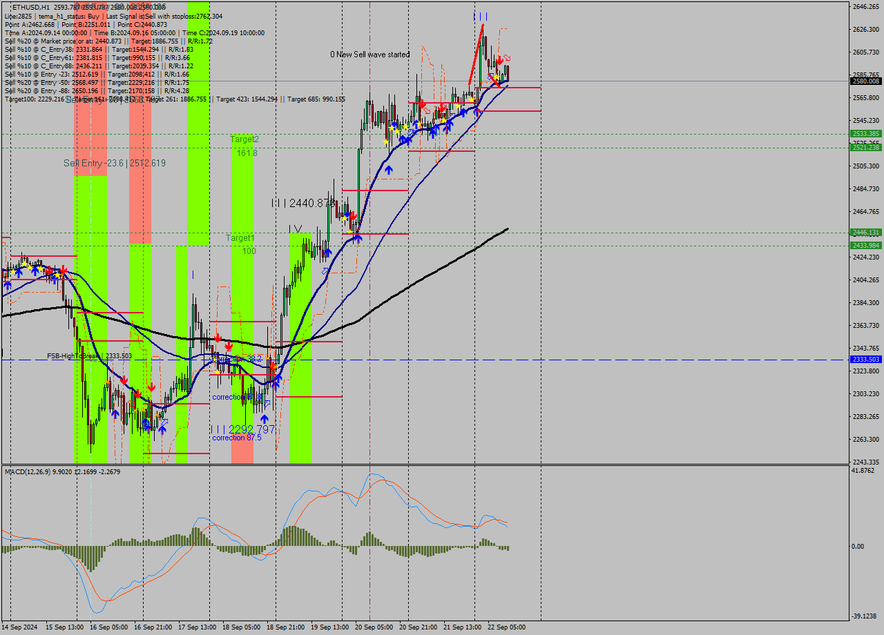 ETHUSD MultiTimeframe analysis at date 2024.09.22 12:22