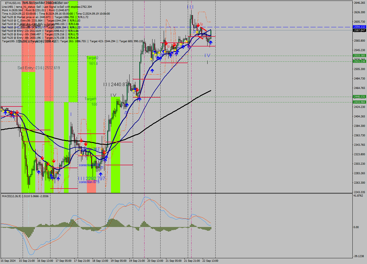 ETHUSD MultiTimeframe analysis at date 2024.09.22 20:46