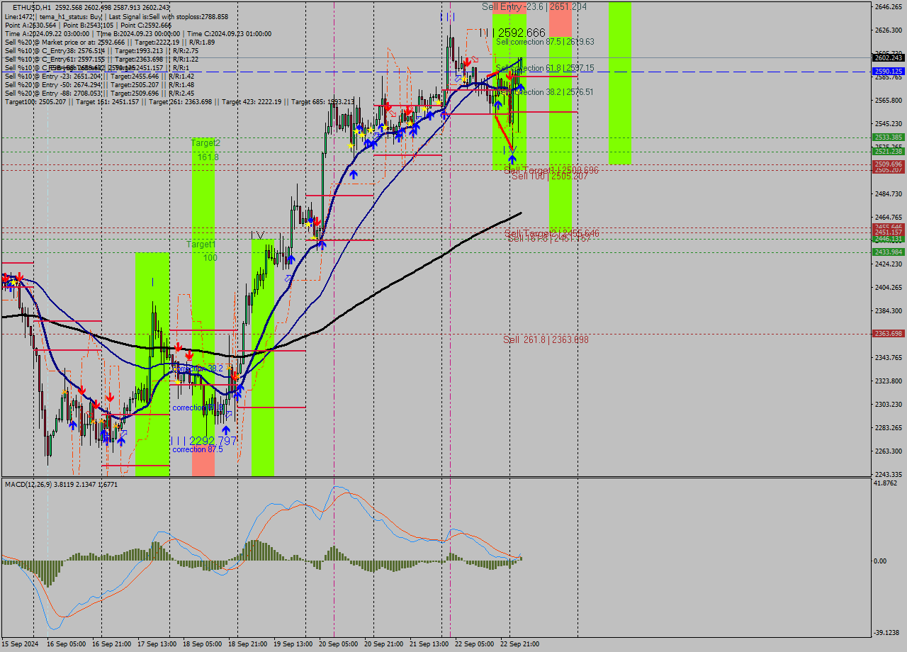 ETHUSD MultiTimeframe analysis at date 2024.09.23 04:06