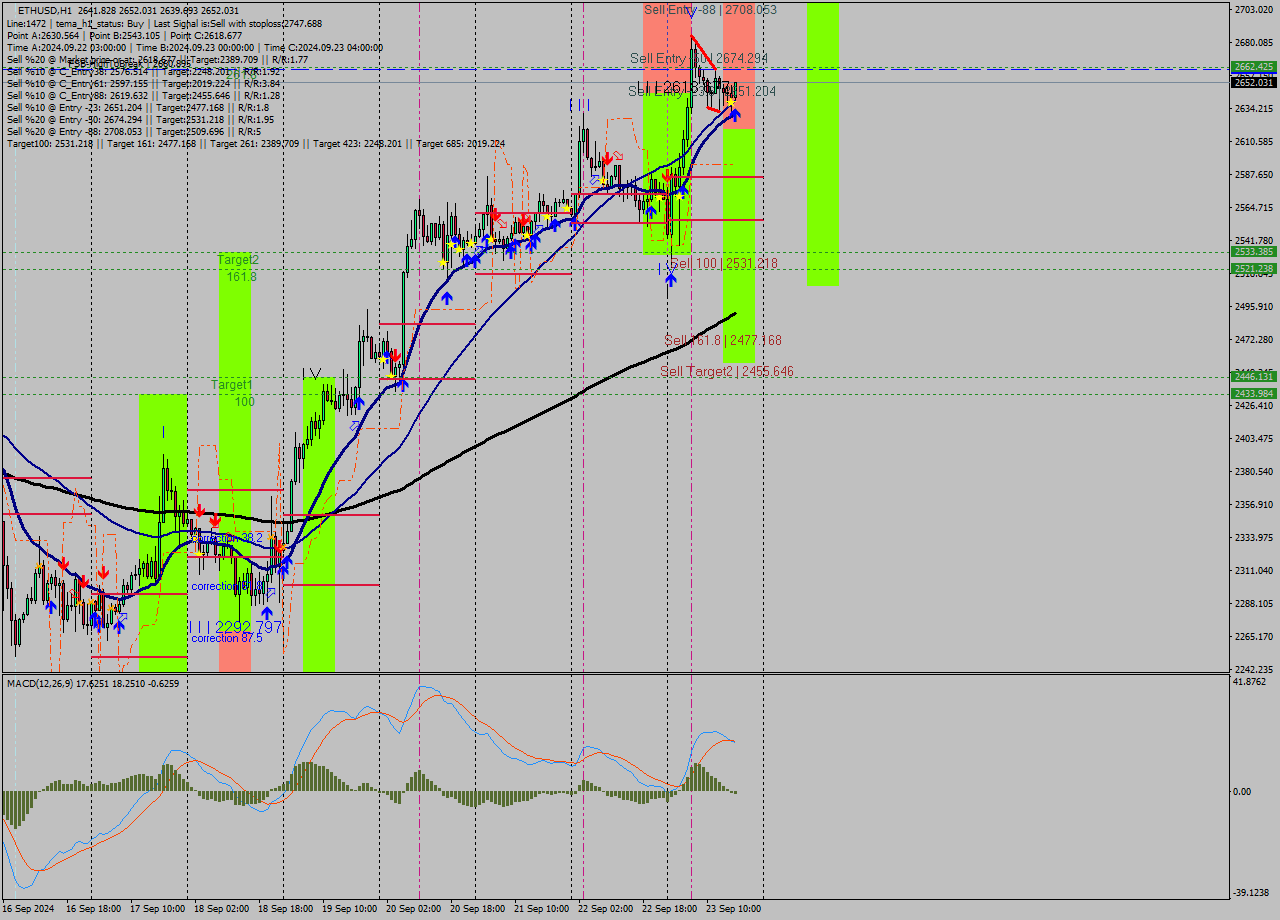 ETHUSD MultiTimeframe analysis at date 2024.09.23 17:07