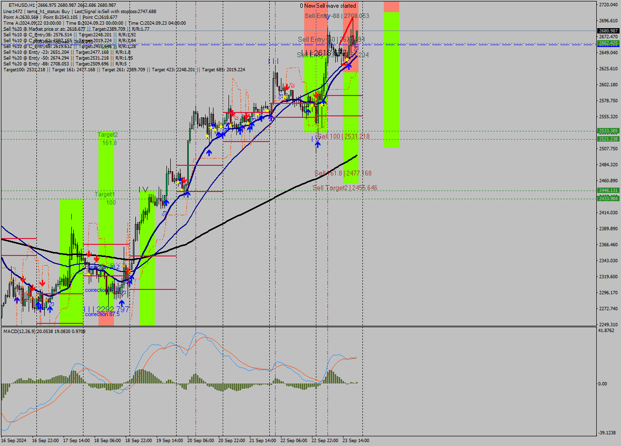 ETHUSD MultiTimeframe analysis at date 2024.09.23 21:38