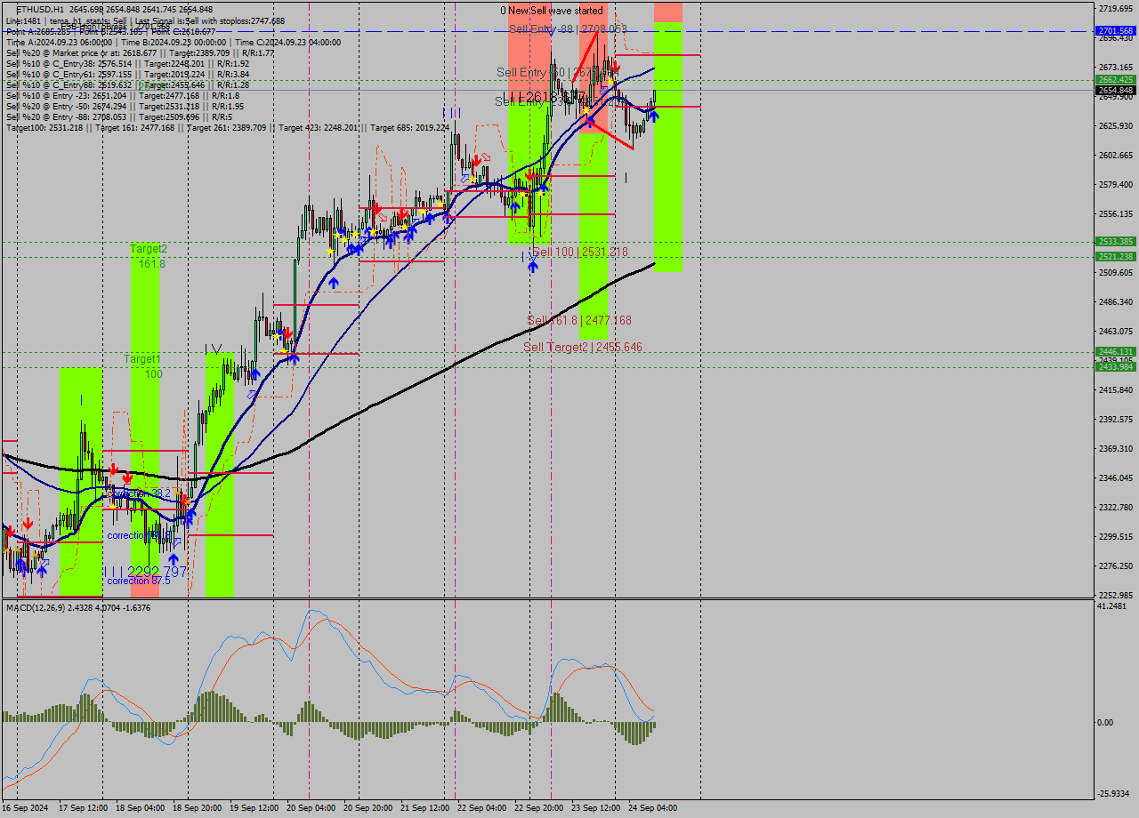ETHUSD MultiTimeframe analysis at date 2024.09.24 11:32