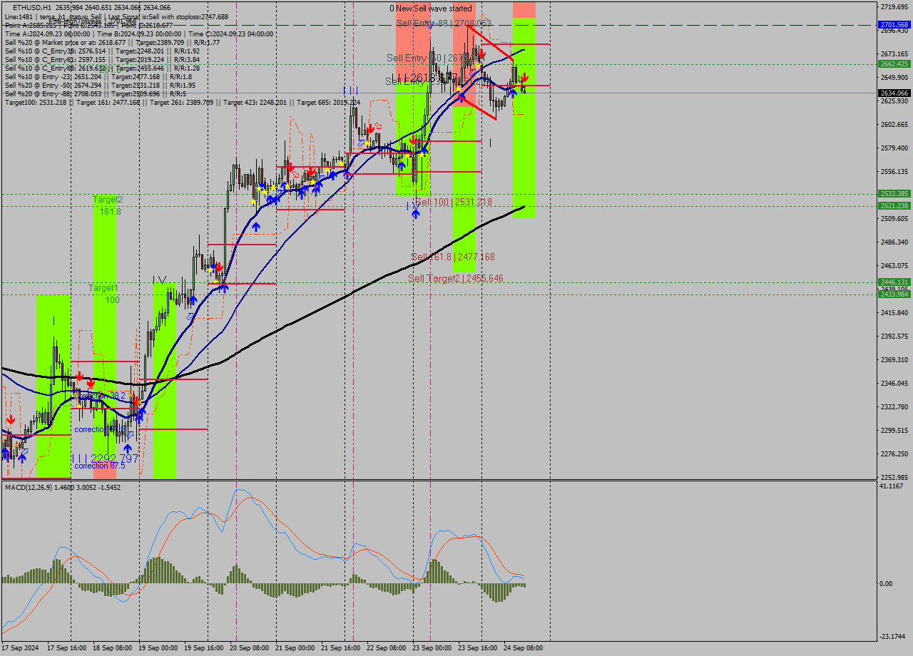 ETHUSD MultiTimeframe analysis at date 2024.09.24 15:10