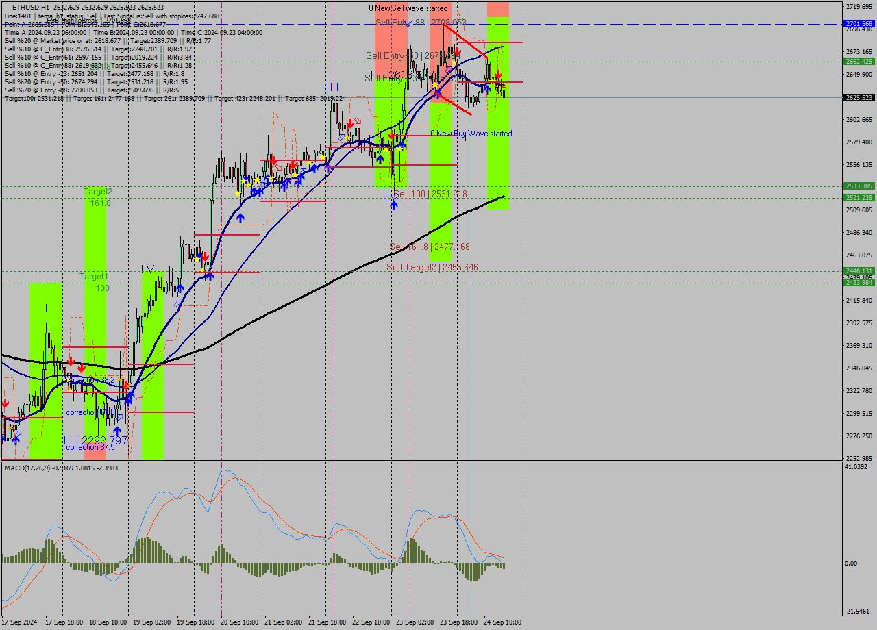 ETHUSD MultiTimeframe analysis at date 2024.09.24 17:00