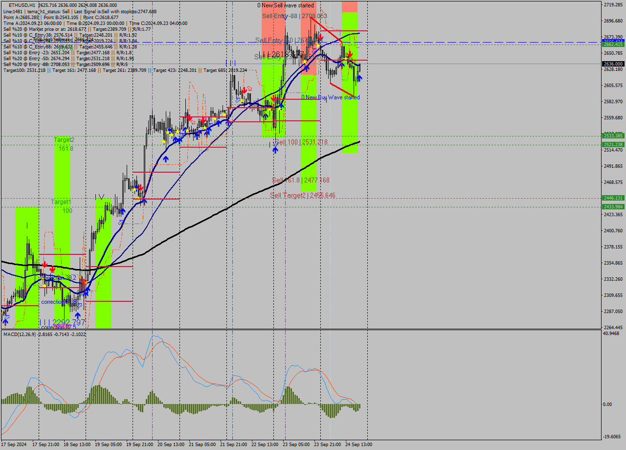 ETHUSD MultiTimeframe analysis at date 2024.09.24 20:25