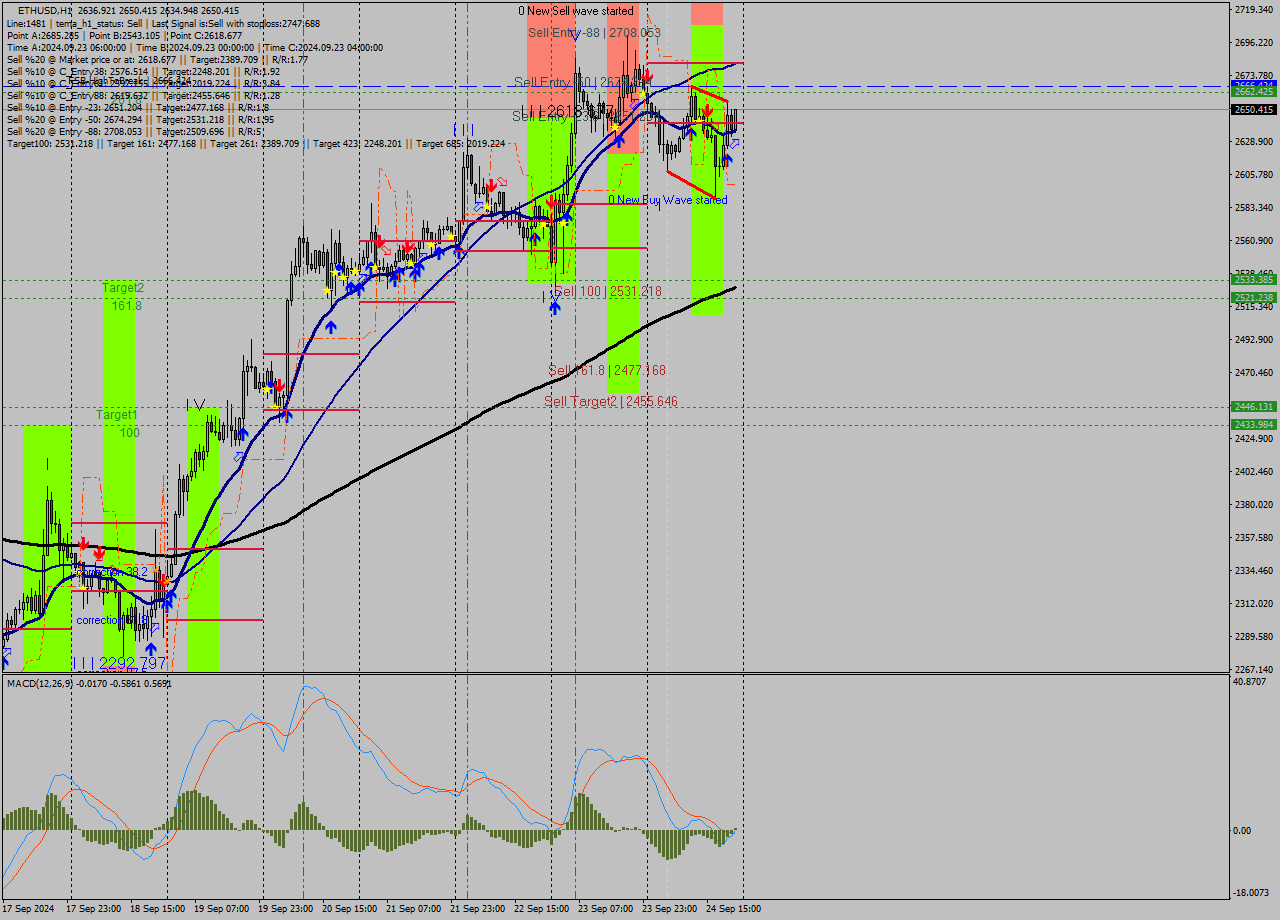 ETHUSD MultiTimeframe analysis at date 2024.09.24 22:53