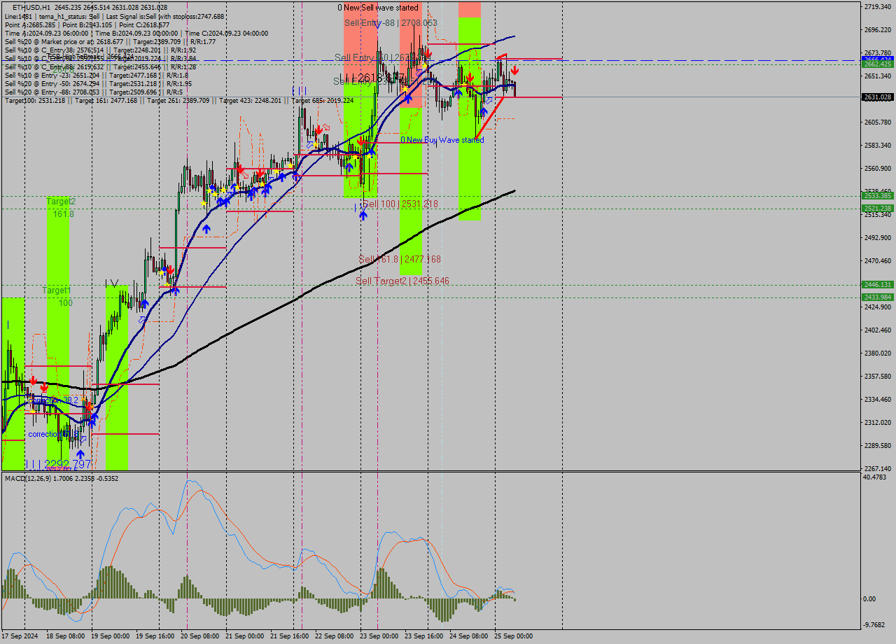 ETHUSD MultiTimeframe analysis at date 2024.09.25 07:30