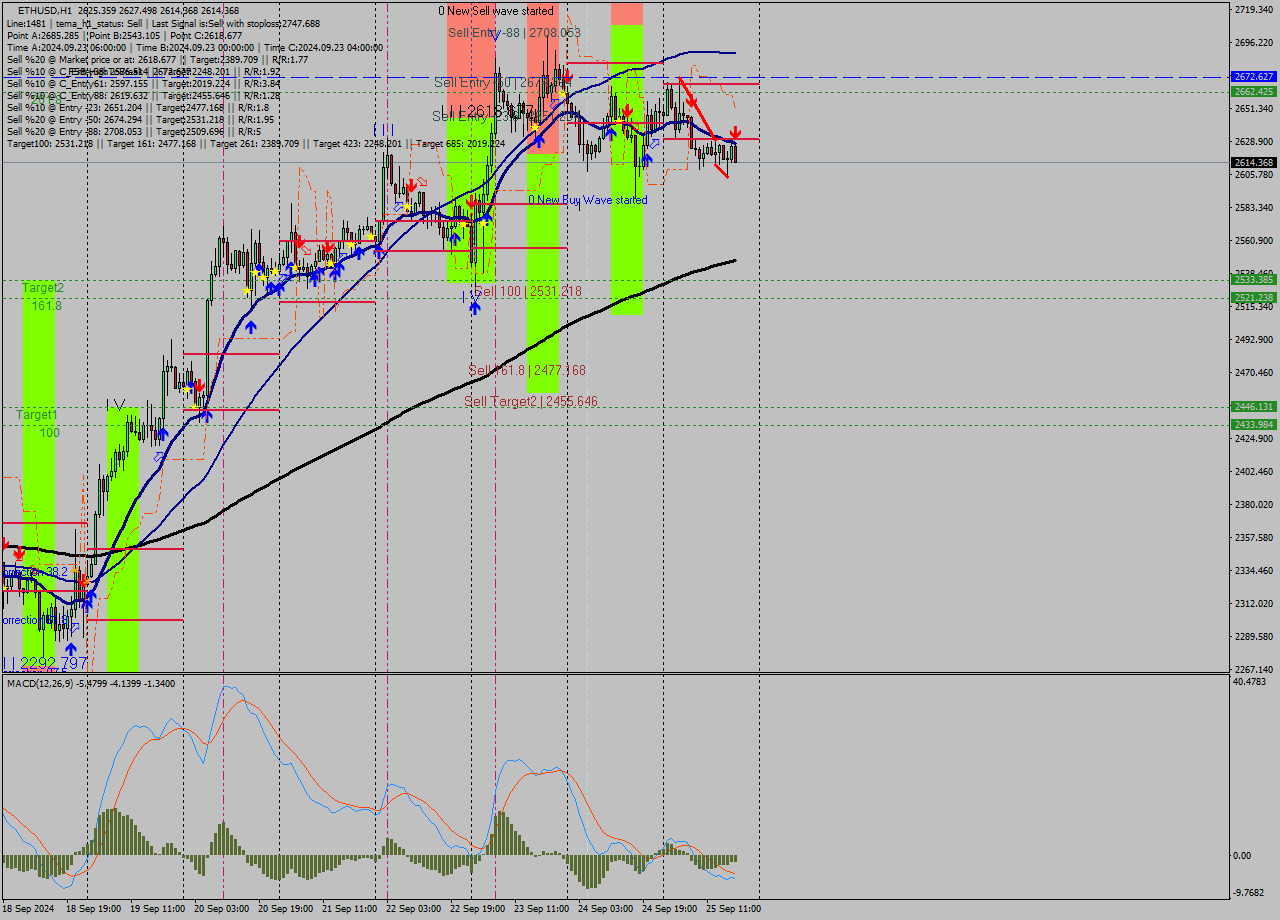 ETHUSD MultiTimeframe analysis at date 2024.09.25 18:31