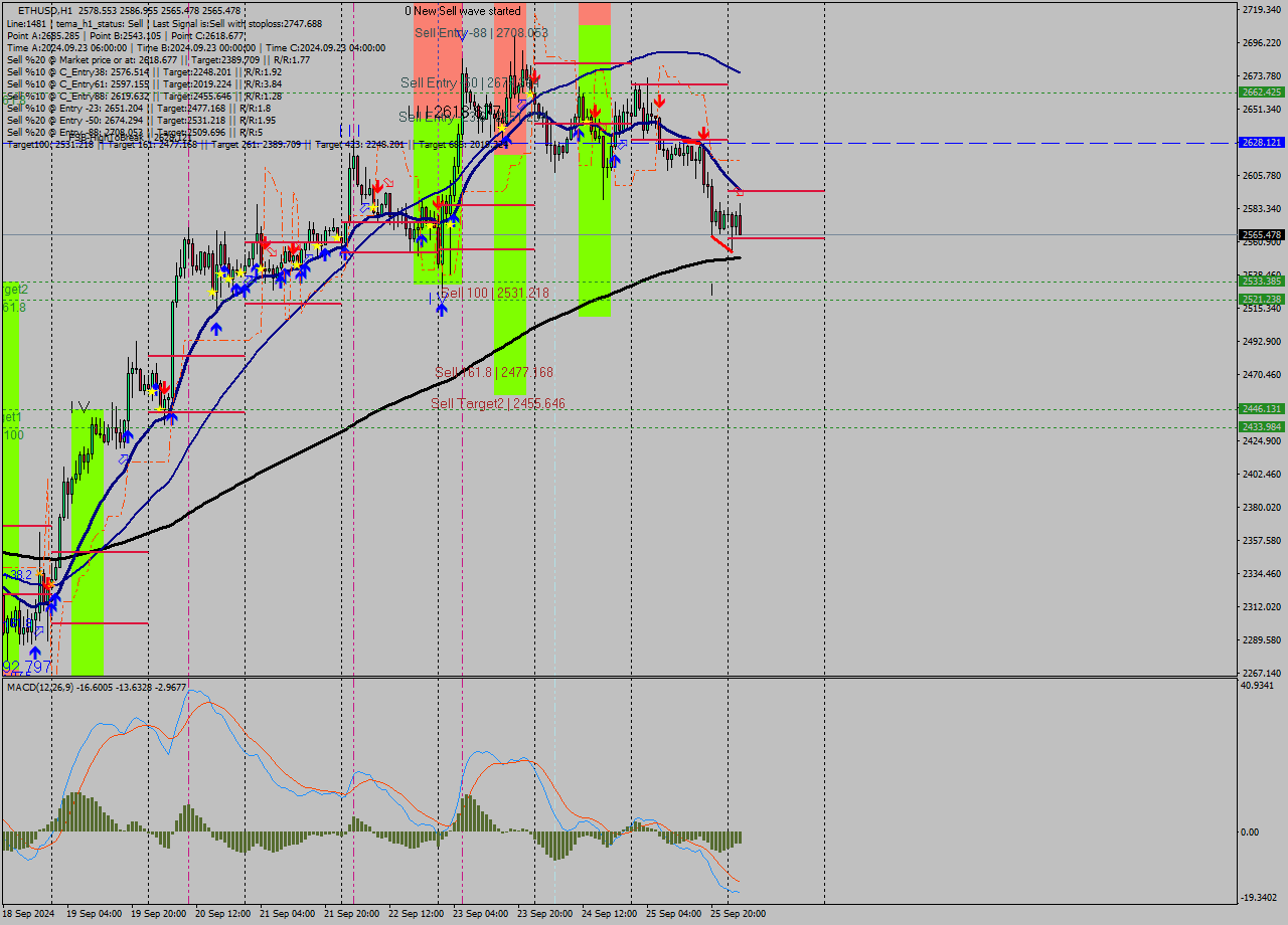 ETHUSD MultiTimeframe analysis at date 2024.09.26 03:48